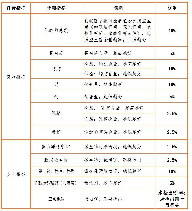 2017年酸奶比较试验报告--深圳市消费者委员会