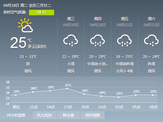 2017年4月18日广州天气预报:多云到阴天 23℃