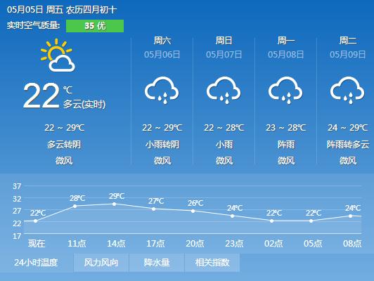 2017年5月5日广州天气预报:阴天到多云 23℃~