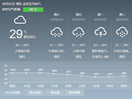 2017年6月2日广州天气预报:阴天有大雨 局部暴