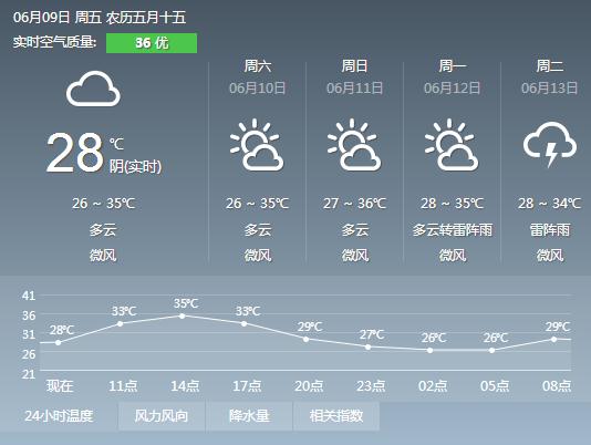 2017年6月9日广州天气预报:晴到多云 有分散雷