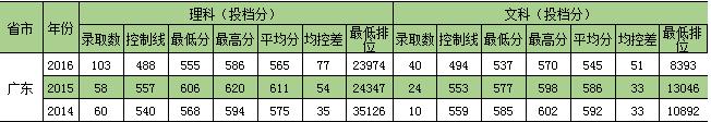 2016年广东录取分数线汇总（按投档分统计）