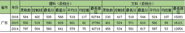 2016年广东录取分数线汇总（按投档分统计）