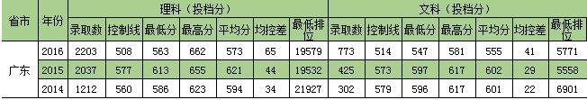 2016年广东录取分数线汇总（按投档分统计）