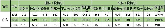 2016年广东录取分数线汇总（按投档分统计）