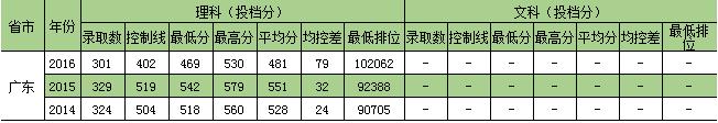 2016年广东录取分数线汇总（按投档分统计）