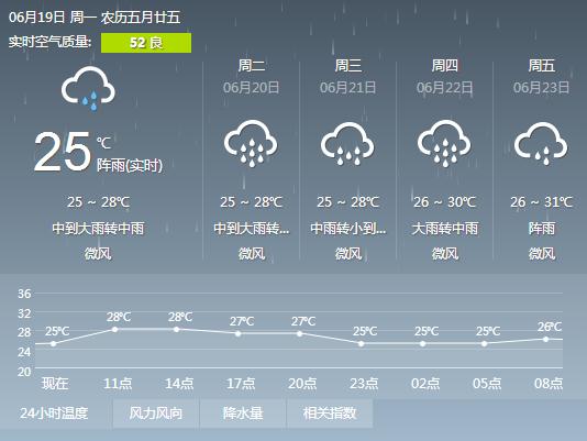2017年6月19日广州天气预报:阵雨转大到暴雨
