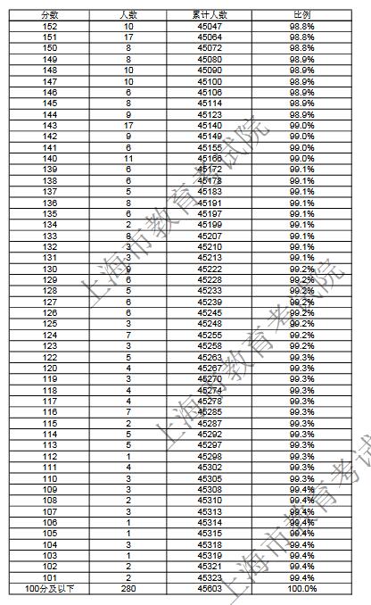 2018上海春季高考考试成绩分布表 看看你在哪