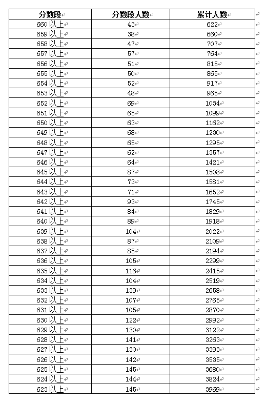 2018年广东高考一分一段表(理科)