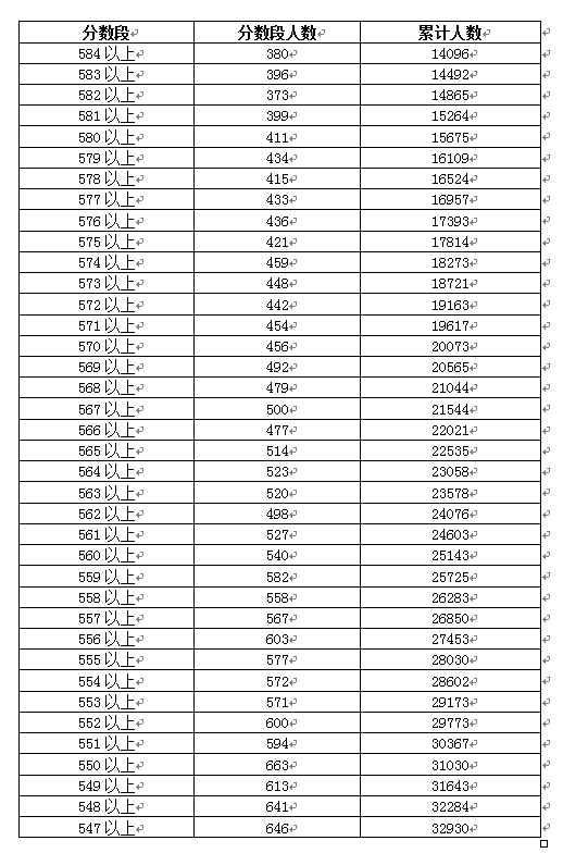 2018年广东高考一分一段表(理科)