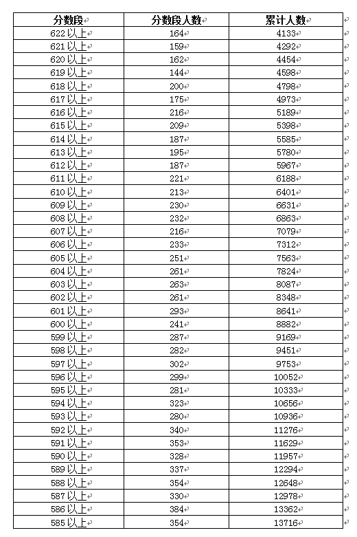 2018年广东高考一分一段表(理科)