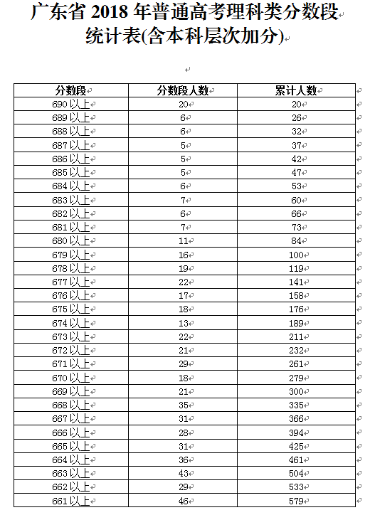 2018年广东高考一分一段表(理科)