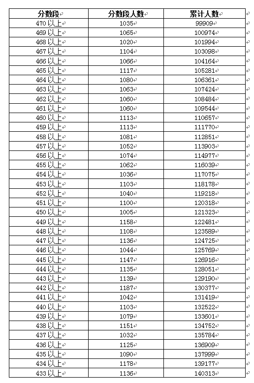2018年广东高考一分一段表(理科)