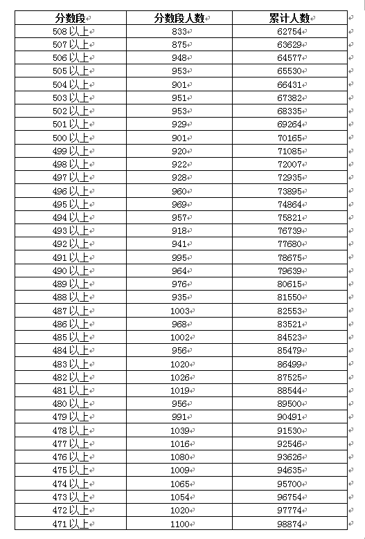 2018年广东高考一分一段表(理科)