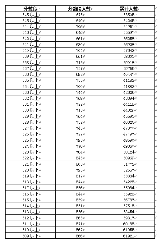 2018年广东高考一分一段表(理科)