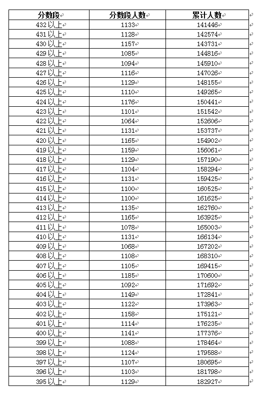 2018年广东高考一分一段表(理科)