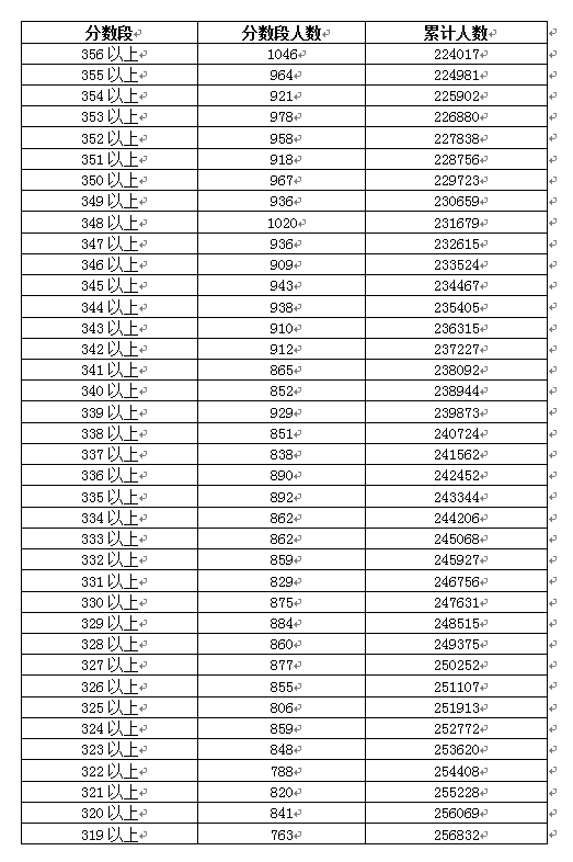 2018年广东高考一分一段表(理科)