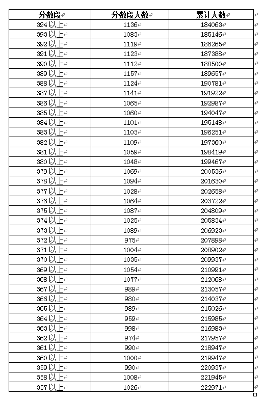 2018年广东高考一分一段表(理科)
