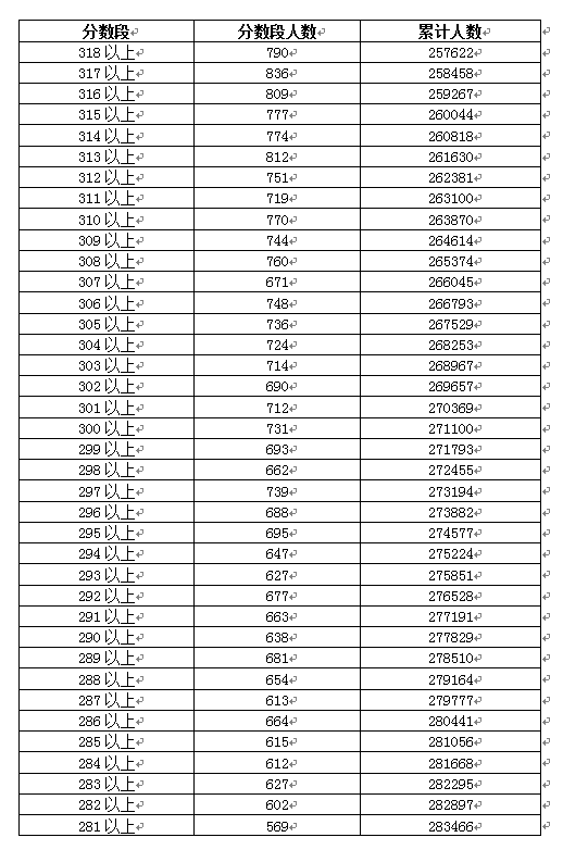 2018年广东高考一分一段表(理科)