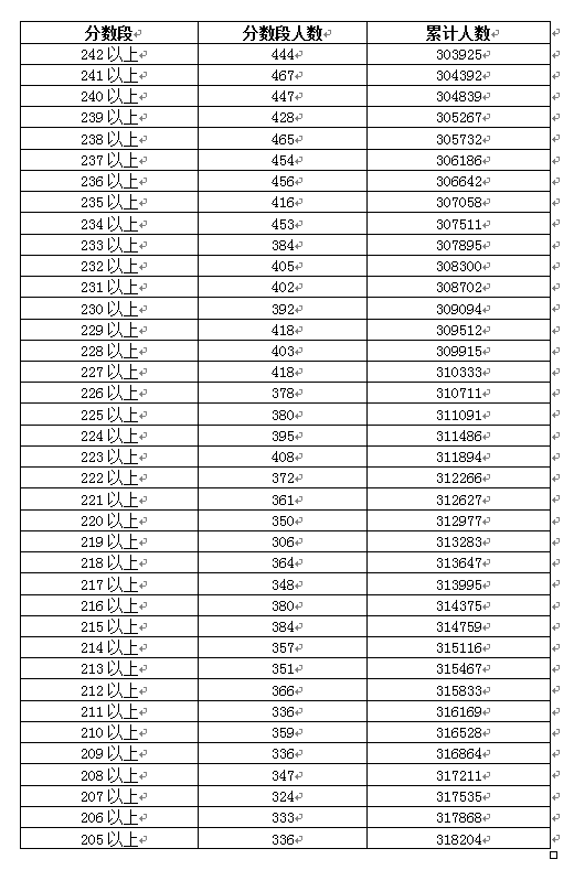 2018年广东高考一分一段表(理科)