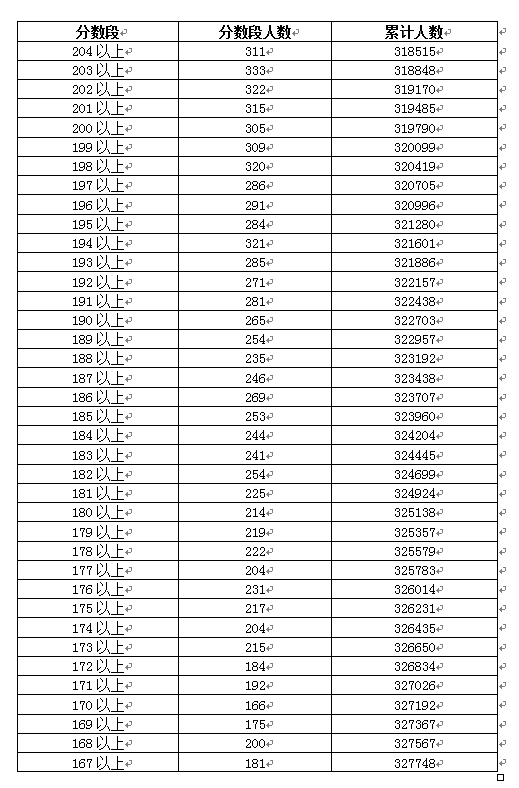 2018年广东高考一分一段表(理科)