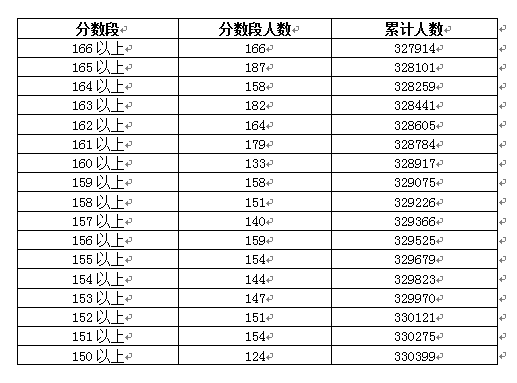 2018年广东高考一分一段表(理科)