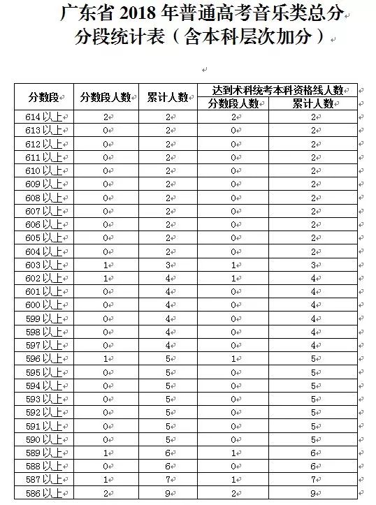 2018年广东高考音乐类总分数段统计表