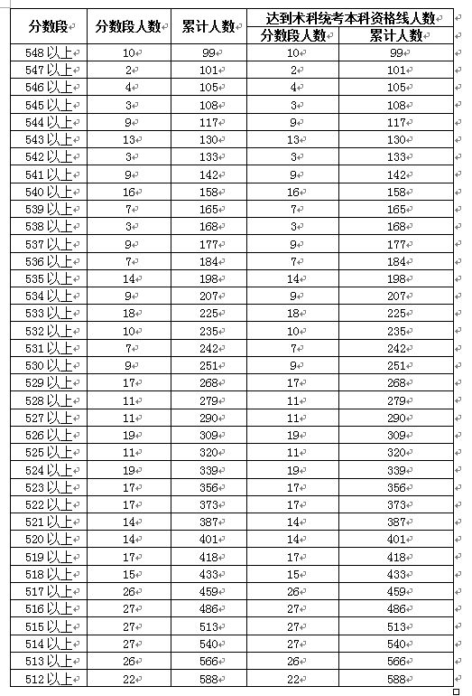 2018年广东高考音乐类总分数段统计表