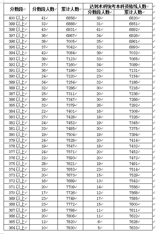 2018年广东高考音乐类总分数段统计表