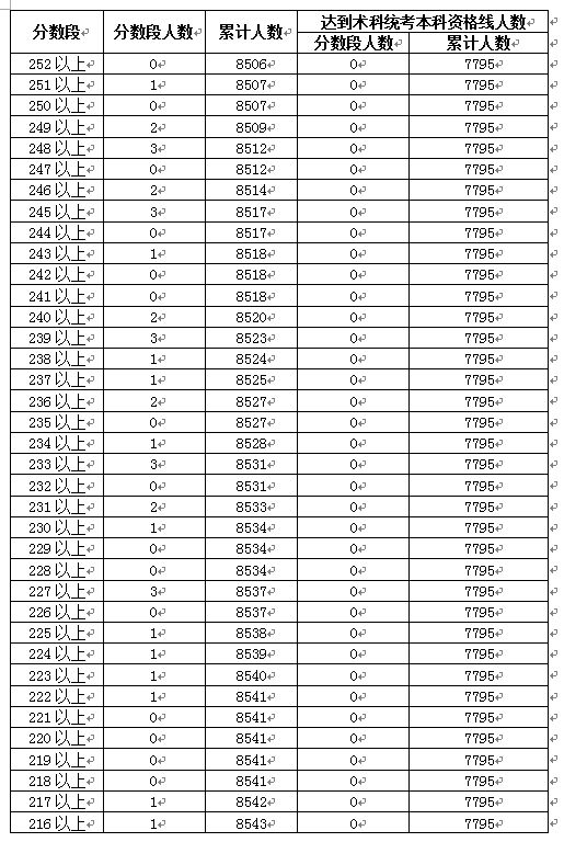 2018年广东高考音乐类总分数段统计表