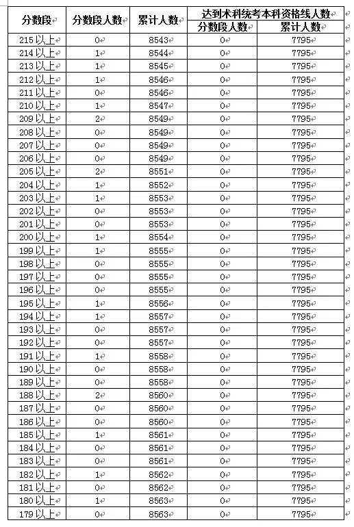 2018年广东高考音乐类总分数段统计表