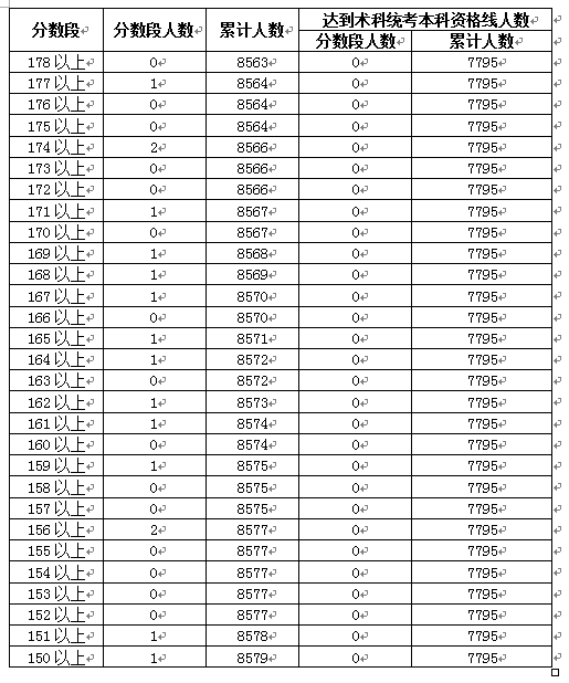 2018年广东高考音乐类总分数段统计表