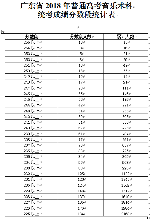 2018年广东高考音乐术科统考成绩分数段统计