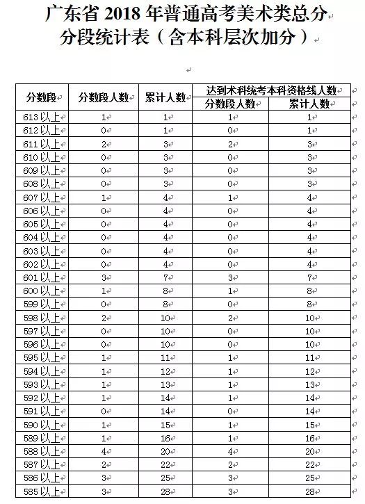 2018年广东高考美术类总分数段统计表