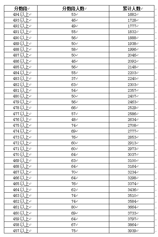 2018年广东高考体育类总分数段统计表