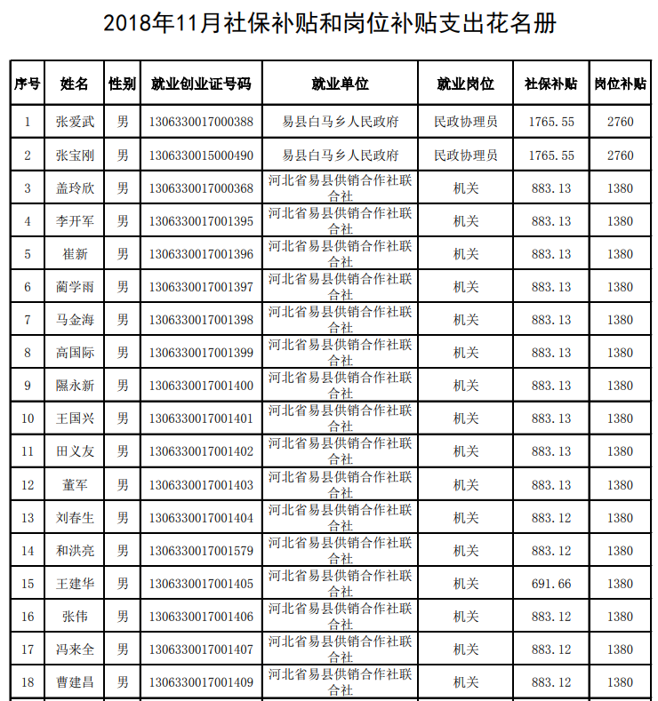 保定易县2018年11月社保补贴和岗位补贴支出花名册