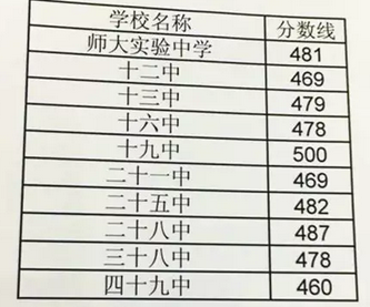 2017年河北省中考11市各高中录取分数线汇总