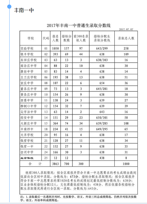 2017年河北省中考11市各高中录取分数线汇总