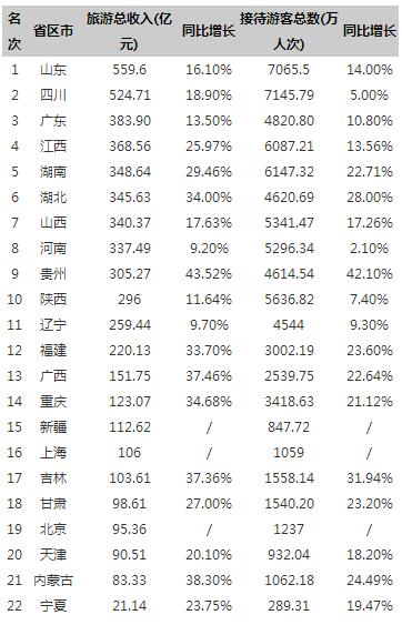 中秋各省旅游收入_2017国庆中秋假日各省份旅游收入排行榜：9省收入超3百亿