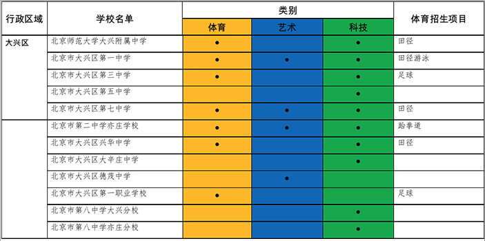 2017大兴区小升初招生特长生学校名单及项目汇总