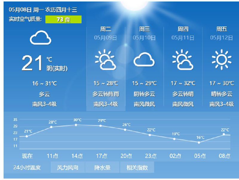 2017年5月8日北京天气预报:最高气温31℃"热力十足" 周二夜间大部有