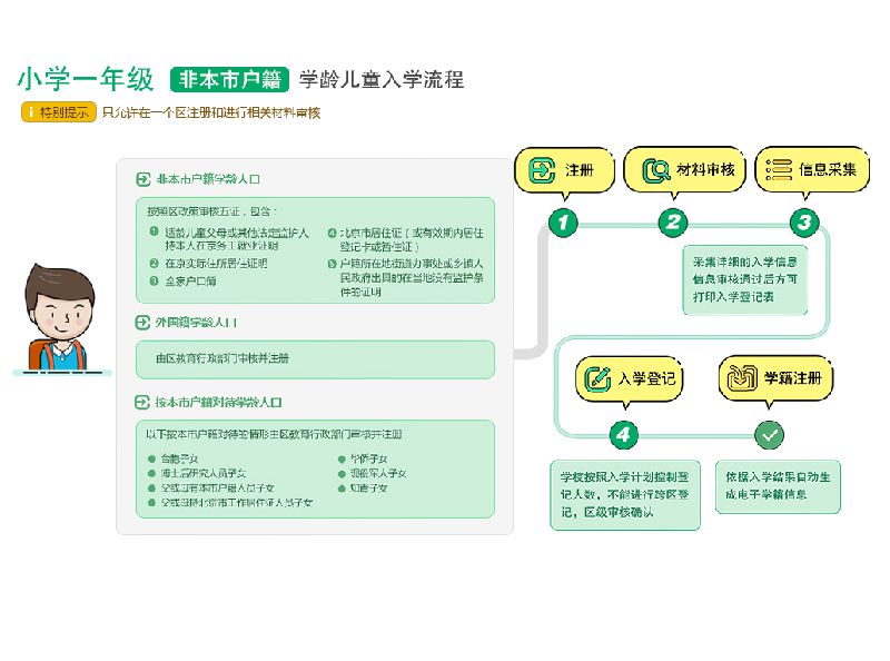 非京籍2017年小学入学平台网址及入学流程