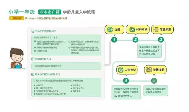 2017北京小学入学报名入口及小学入学流程图