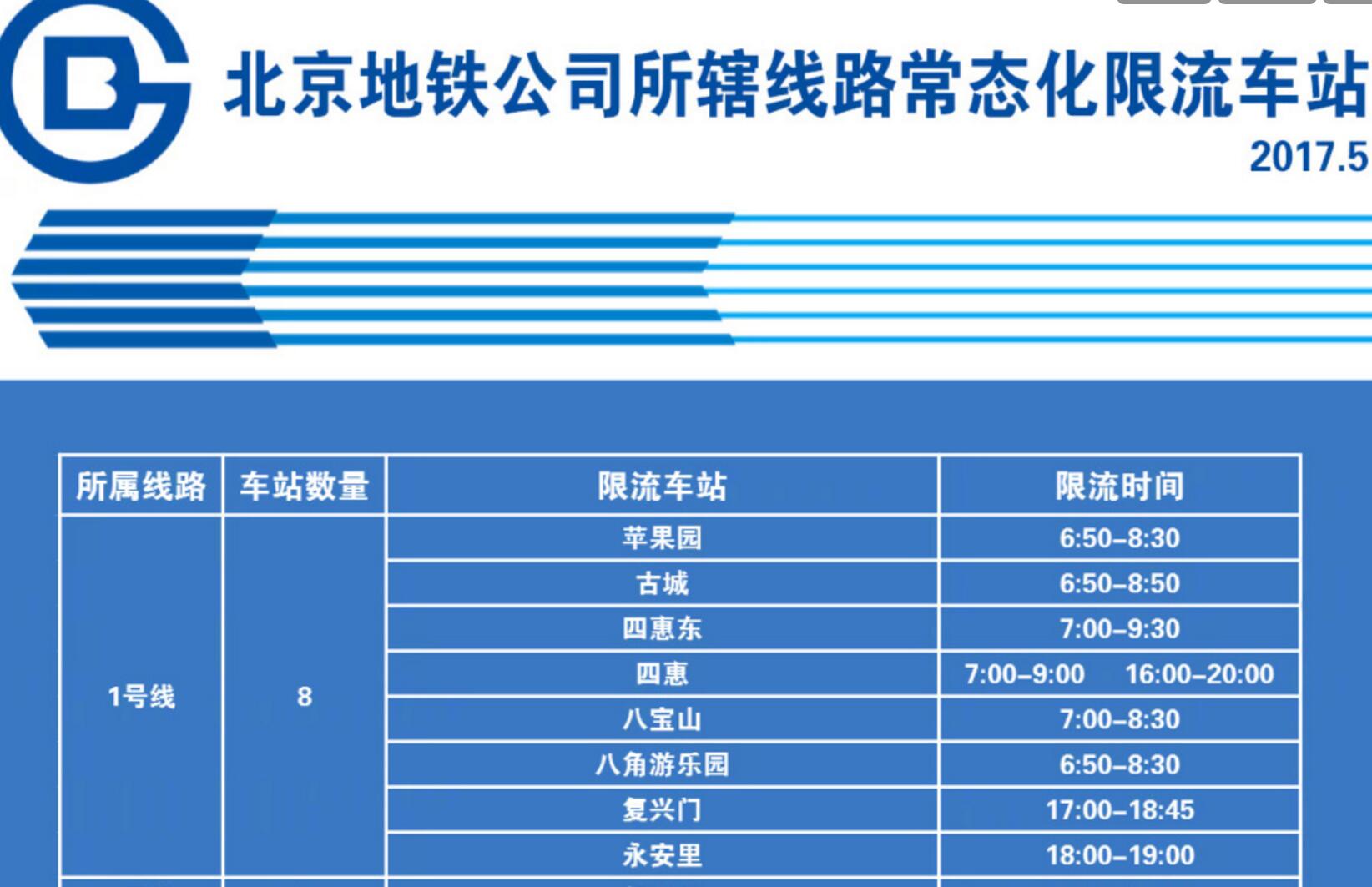 2017年5月北京地铁15条线路限流车站限流时