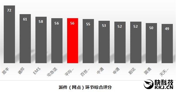 快递公司排名2017最新:顺丰独孤求败