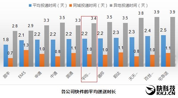 快递公司排名2017最新:顺丰独孤求败