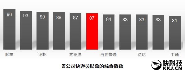 快递公司排名2017最新:顺丰独孤求败