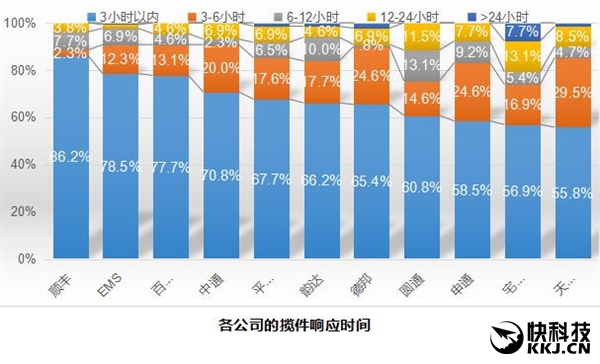 快递公司排名2017最新:顺丰独孤求败