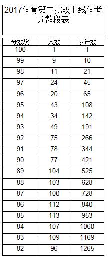 2017年重庆高考体育成绩第一批第二批双上线