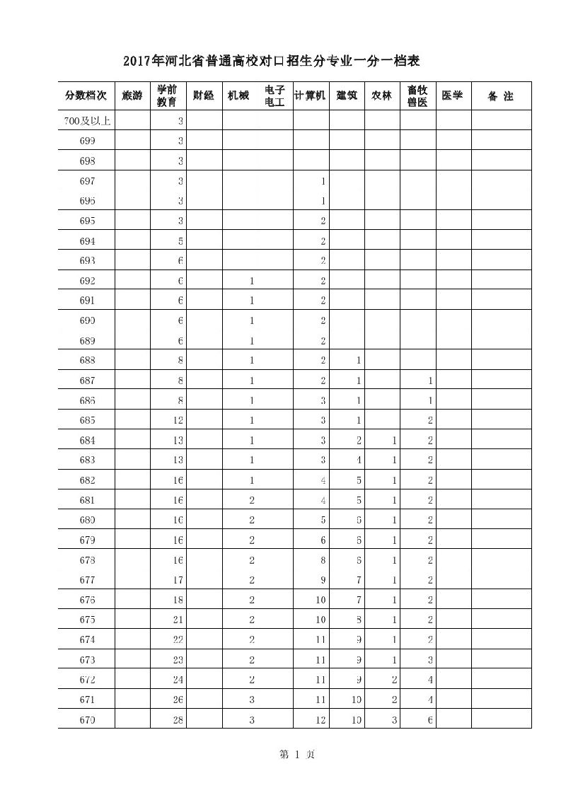 2017年河北高考对口招生分专业成绩分段表